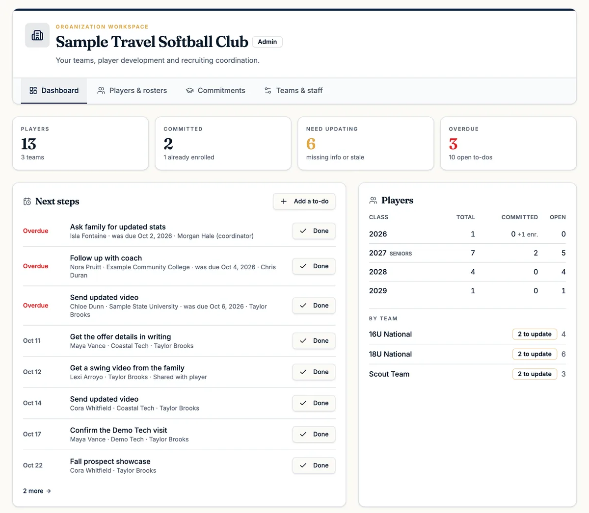 Organization workspace dashboard for a fictional club: 13 players across 3 teams, 2 committed with 1 already enrolled, 6 profiles needing updates, 3 overdue follow-ups, and a list of next steps with owners and due dates.